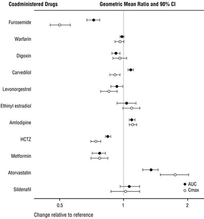 Figure 1: Effect of ENTRESTO on Pharmacokinetics of Coadministered Drugs - ENTRESTO 02