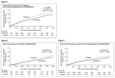 Figure 3: Kaplan-Meier Curves for the Primary Composite Endpoint (A), Cardiovascular Death (B), and Heart Failure Hospitalization (C) - ENTRESTO 04