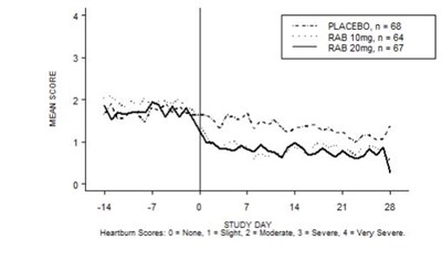 Mean Nighttime Heartburn Scores Rab-usa-2 (Aciphex 03)