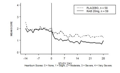 Mean Daytime Heartburn Scores Rab-usa-3 (Aciphex 04)