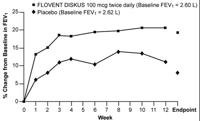 Figure 1. A 12-Week Clinical Trial Evaluating FLOVENT DISKUS 100 mcg Twice Daily in Adults and Adolescents Receiving Bronchodilators Alone - flovent diskus spl graphic 02