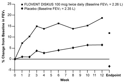 Figure 2. A 12-Week Clinical Trial Evaluating FLOVENT DISKUS 100 mcg Twice Daily in Adults and Adolescents Receiving Inhaled Corticosteroids - flovent diskus spl graphic 03