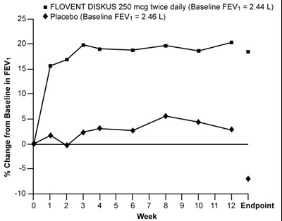 Figure 3. A 12-Week Clinical Trial Evaluating FLOVENT DISKUS 250 mcg Twice Daily in Adults and Adolescents Receiving Inhaled Corticosteroids or Bronchodilators Alone - flovent diskus spl graphic 04