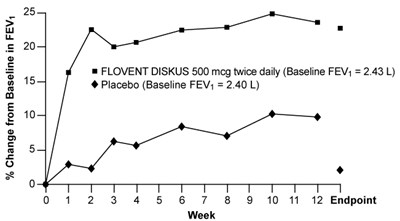 Figure 4. A 12-Week Clinical Trial Evaluating FLOVENT DISKUS 500 mcg Twice Daily in Adults and Adolescents Receiving Inhaled Corticosteroids or Bronchodilators Alone - flovent diskus spl graphic 05