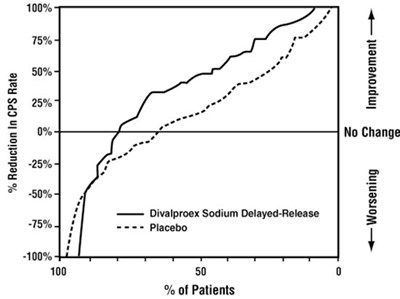 Figure 1: Proportion of patients (X axis) whose percentage reduction from baseline in complex partial seizure rates was at least as great as that indicated on the Y axis in the adjunctive therapy study - image 04