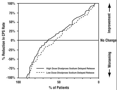 Figure 2: Proportion of patients (X axis) whose percentage reduction from baseline in complex partial seizure rates was at least as great as that indicated on the Y axis in the monotherapy study - image 05