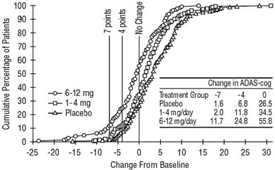 Figure 2 - rivastigmine fig2