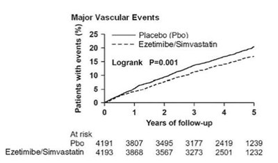 Figure 1: Effect of Ezetimibe and Simvastatin on the Primary Endpoint of Risk of Major Vascular Events - image 7