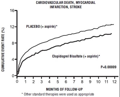 Figure 2: Cardiovascular Death, Myocardial Infarction, and Stroke in the CURE Study - clopidogrel fig2