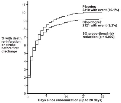 Figure 5: Cumulative Event Rates for the Combined Endpoint Re-Infarction, Stroke or Death in the COMMIT Study - clopidogrel fig5