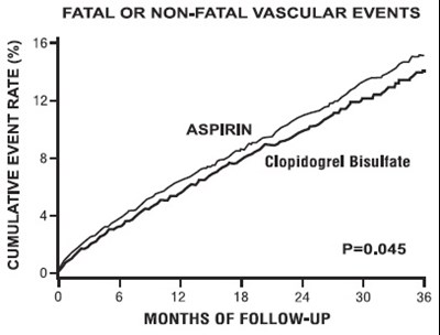 Figure 7: Fatal or Non-Fatal Vascular Events in the CAPRIE Study - clopidogrel fig7