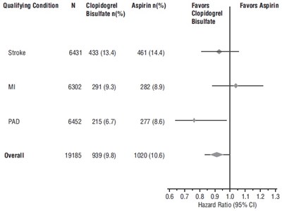 Figure 8: Hazard Ratio and 95% CI by Baseline Subgroups in the CAPRIE Study - clopidogrel fig8