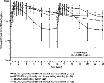Figure 1. Mean (SD) Steady State Plasma Amprenavir Concentrations and Mean IC50 Values Against HIV from Protease Inhibitor Naive Patients (in the Absence of Human Serum) - 26d3b057 5dd8 4bd5 8c05 2f9c28be35c4 02
