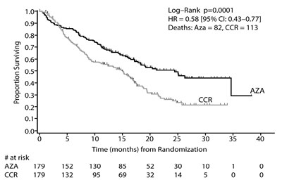 e1ef6b99-ee6e-4387-b3d2-e74e35af5661-02.jpg Kaplan-Meier Curve of Time to Death from Any Cause: (Intent-to-Treat Population) - e1ef6b99 ee6e 4387 b3d2 e74e35af5661 02