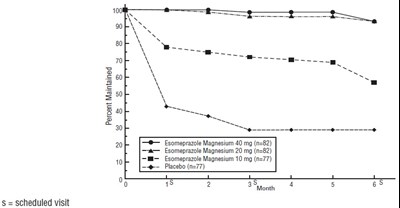 Figure 2: Maintenance of Healing Rates by Month (Study 177) - esomeprazole fig2