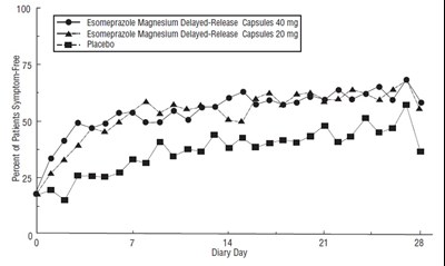 Figure 4: Percent of Patients Symptom-Free of Heartburn by Day (Study 225) - esomeprazole fig3