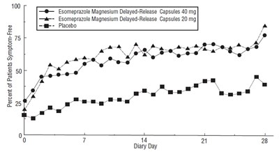 Figure 5: Percent of Patients Symptom-Free of Heartburn by Day (Study 226) - esomeprazole fig4