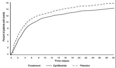 Figure 1: Kaplan-Meier Plot of Time to Death or Myocardial Infarction Within 30 Days of Randomization in the PURSUIT Study - eptifibatide fig1