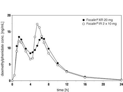 Figure 1  Mean Dexmethylphenidate Plasma Concentration-Time Profiles After Administration of 1 x 20 mg Focalin XR (n=24) Capsules and 2 x 10 mg Focalin Immediate-Release Tablets (n=25). - focalin xr 02