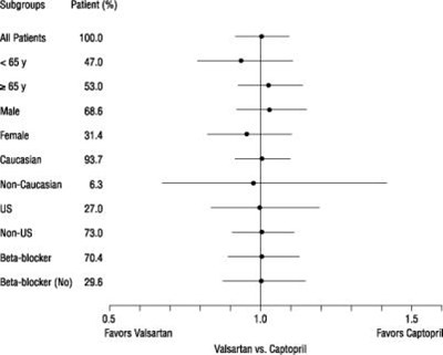 Effects on Mortality Amongst Subgroups in VALIANT - valsartan 2