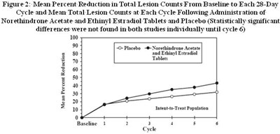 tilia-fe-watsons-3.jpg Mean Percent Reduction vs. Cycle - tilia fe watsons 3