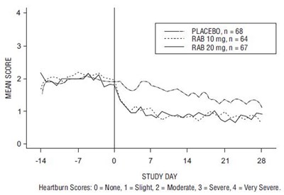 FIGURE 2: MEAN DAYTIME HEARTBURN SCORES RAB-USA-2 - rabeprazole fig2