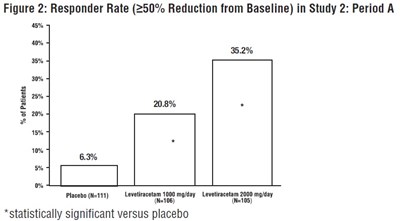 Figure 2: Responder Rate (≥50% Reduction From Baseline) In Study 2: Period A (Levetiracetam Fig2)