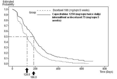 Figure 4 	Kaplan-Meier Estimates for Time to Disease Progression Capecitabine and Docetaxel vs Docetaxel - fig 4