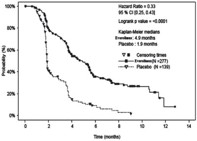 PRINCIPAL DISPLAY PANEL - 2.5 mg Blister Pack Carton - everolimus 05