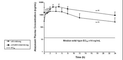 Figure 1: Mean (SD) Steady-State Plasma Concentrations of Atazanavir 400 mg (n=13) and 300 mg with Ritonavir (n=10) for HIV-Infected Adult Patients - reyataz figure1