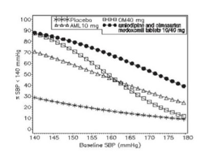Figures 1 & 2 - amlodipine and olmesartan medoxomil tablets 1