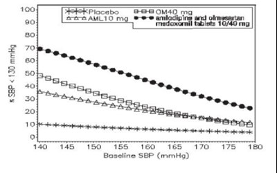 Figures 3 &amp; 4 (Amlodipine And Olmesartan Medoxomil Tablets 3)