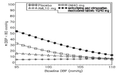Figures 3 &amp; 4 (Amlodipine And Olmesartan Medoxomil Tablets 4)