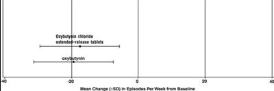 Figure 3 - oxybutynin 5