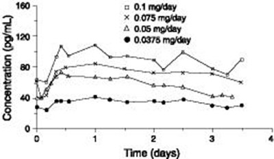 Figure 1Steady State Estradiol Plasma Concentrations for Systems Applied to the AbdomenNonbaseline corrected levels - vivelle dot 04