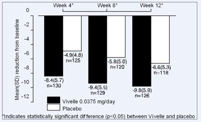 vivelle-dot-05.jpg Figure 2 Mean (SD) change from baseline in mean daily number of flushes for Vivelle® 0.0375 mg versus Placebo in a 12 week trial. - vivelle dot 05