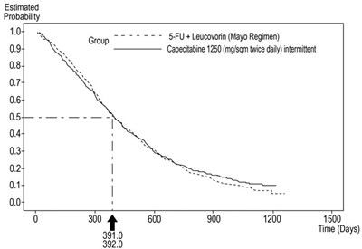 Figure 3. Kaplan-Meier Curve for Overall Survival of Pooled Data (Studies 1 and 2) - image 04
