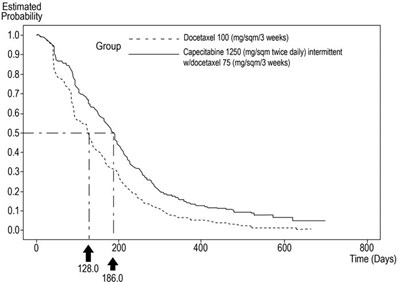 Figure 4. Kaplan-Meier Estimates for Time to Disease Progression Capecitabine Tablets and Docetaxel vs. Docetaxel - image 05