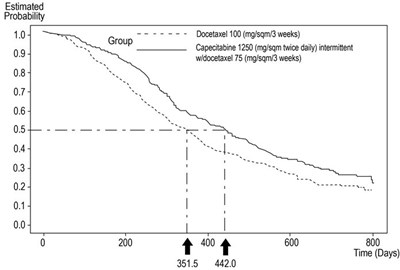 Figure 5. Kaplan-Meier Estimates of Survival Capecitabine Tablets and Docetaxel vs. Docetaxel - image 06