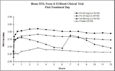 Figures 1a and 1b: Mean FEV1 from Clinical Trial A - foradil 02
