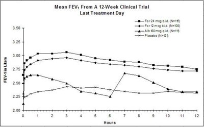 Figures 1a and 1b: Mean FEV1 from Clinical Trial A - foradil 03