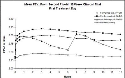 Figures 2a and 2b: Mean FEV1 from Clinical Trial B - foradil 04