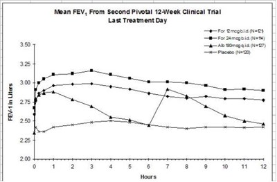 Figures 2a and 2b: Mean FEV1 from Clinical Trial B - foradil 05