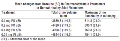 Mean Changes from Baseline (SE) in Pharmacodynamic Parameters in Normal Healthy Adult Volunteers - desmopressin acetate tabs  new product codes 2464  2