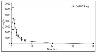 Figure 1: Mean ± Sd Norethindrone Plasma Concentrations Following Norethindrone Administration (Norethindrone Fig1)