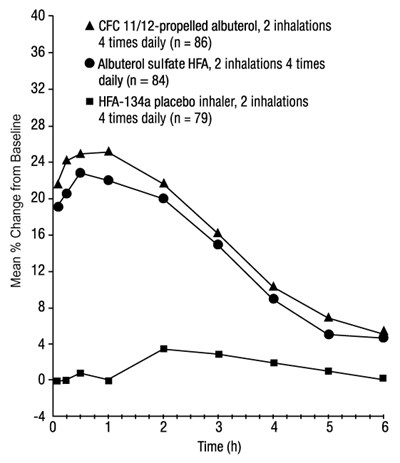 Fev1 As Percent Change From Predose In A Large, 12-week Clinical Trial, Week 12 (Albuterolhfa Spl Graphic 03)