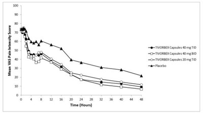 Figure 1 	Average Pain Intensity Over 48 Hours for TIVORBEX and Placebo Groups – Study 1 - tivorbex 02