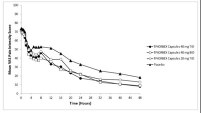 Figure 2 	Average Pain Intensity Over 48 Hours for TIVORBEX and Placebo Groups – Study 2 - tivorbex 03