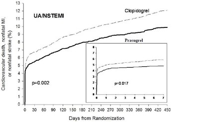 Figure 3 (Prasugrel Fig3)