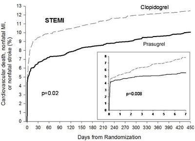Figure 3 (Prasugrel Fig4)